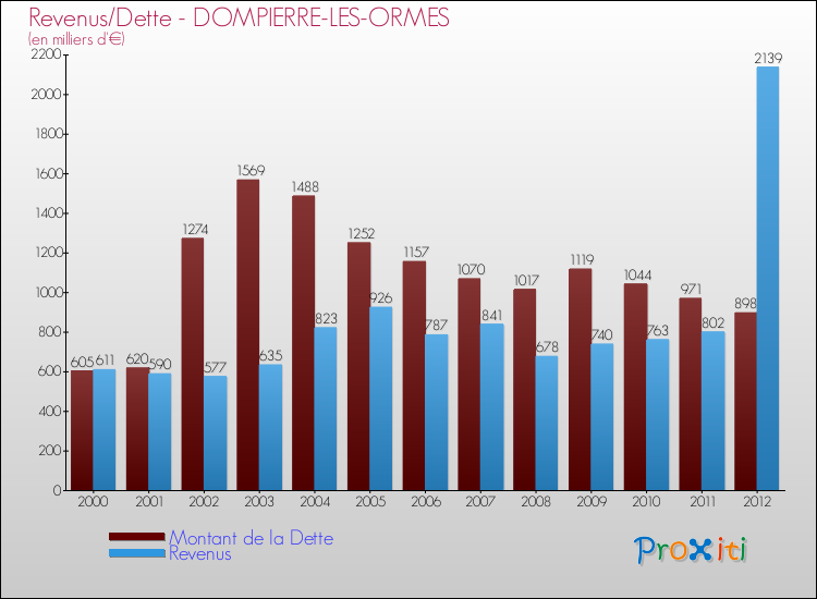 Evolution comparée de la dette et des revenus pour la commune de DOMPIERRE-LES-ORMES de 2000 à 2012 Comparaison de la dette et des revenus pour DOMPIERRE-LES-ORMES de 2000 à 2012