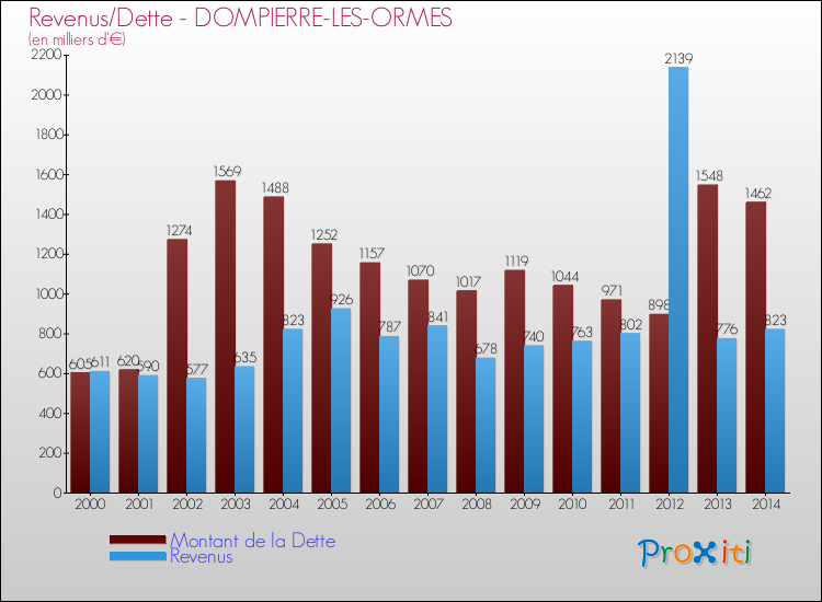 Evolution comparée de la dette et des revenus pour la commune de DOMPIERRE-LES-ORMES de 2000 à 2014 Comparaison de la dette et des revenus pour DOMPIERRE-LES-ORMES de 2000 à 2014
