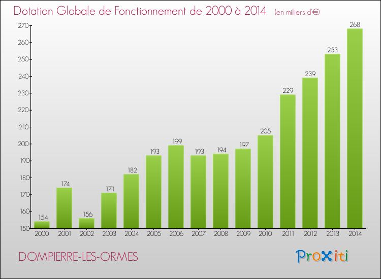 Evolution du montant de la Dotation Globale de Fonctionnement pour la commune de DOMPIERRE-LES-ORMES de 2000 à 2014 Evolution du montant de la Dotation Globale de Fonctionnement pour DOMPIERRE-LES-ORMES de 2000 à 2014