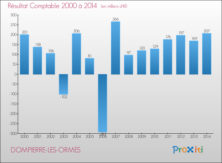 Evolution du résultat comptable pour la commune de DOMPIERRE-LES-ORMES de 2000 à 2014 Evolution du résultat comptable pour DOMPIERRE-LES-ORMES de 2000 à 2014