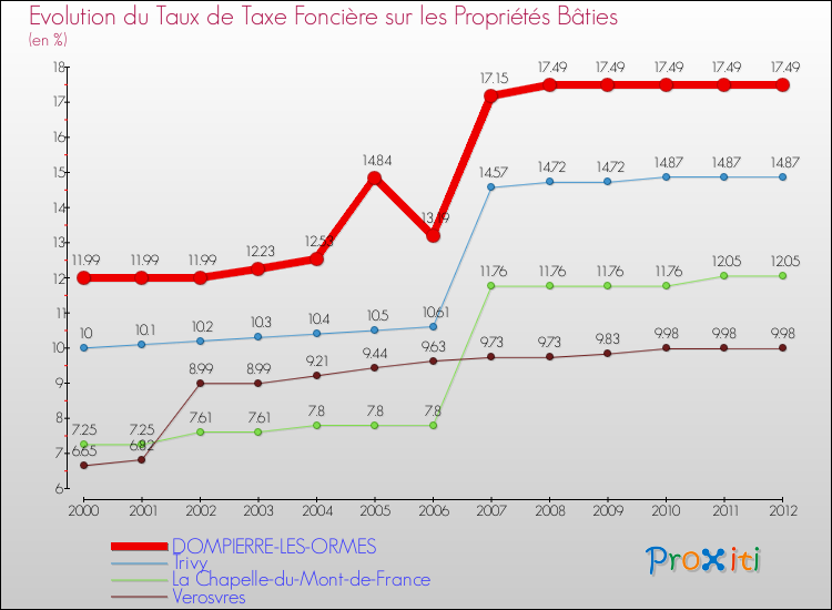 Evolution du taux de la taxe foncière sur le bati pour DOMPIERRE-LES-ORMES et les communes proches de 2000 à 2012 Comparaison des taux de taxe foncière sur le bati pour DOMPIERRE-LES-ORMES et les communes voisines de 2000 à 2012