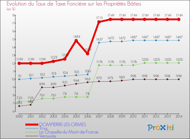 Evolution du taux de la taxe foncière sur le bati pour DOMPIERRE-LES-ORMES et les communes proches de 2000 à 2014 Comparaison des taux de taxe foncière sur le bati pour DOMPIERRE-LES-ORMES et les communes voisines de 2000 à 2014