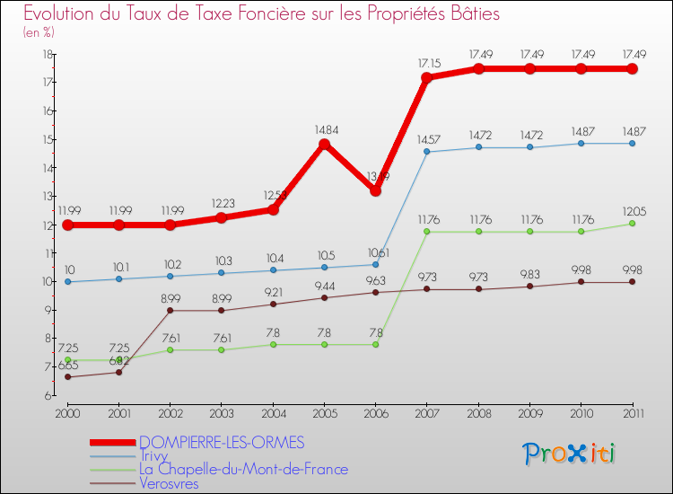 Evolution du taux de la taxe foncière sur le bati pour DOMPIERRE-LES-ORMES et les communes proches Comparaison des taux de taxe foncière sur le bati pour DOMPIERRE-LES-ORMES et les communes voisines