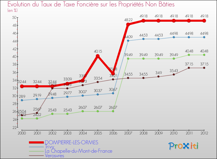 Evolution du taux de la taxe foncière sur les immeubles et terrains non batis pour DOMPIERRE-LES-ORMES et les communes proches de 2000 à 2012 Comparaison des taux de la taxe foncière sur les immeubles et terrains non batis pour DOMPIERRE-LES-ORMES et les communes voisines de 2000 à 2012