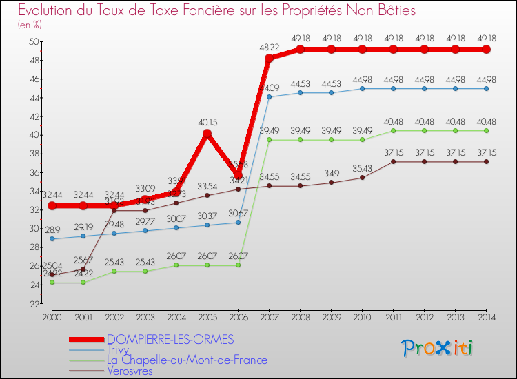 Evolution du taux de la taxe foncière sur les immeubles et terrains non batis pour DOMPIERRE-LES-ORMES et les communes proches de 2000 à 2014 Comparaison des taux de la taxe foncière sur les immeubles et terrains non batis pour DOMPIERRE-LES-ORMES et les communes voisines de 2000 à 2014