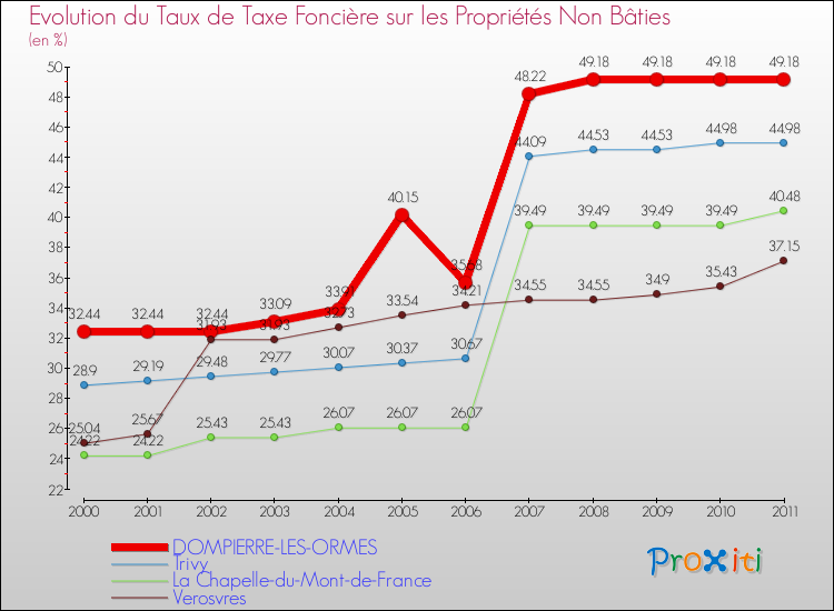 Evolution du taux de la taxe foncière sur les immeubles et terrains non batis pour DOMPIERRE-LES-ORMES et les communes proches Comparaison des taux de la taxe foncière sur les immeubles et terrains non batis pour DOMPIERRE-LES-ORMES et les communes voisines