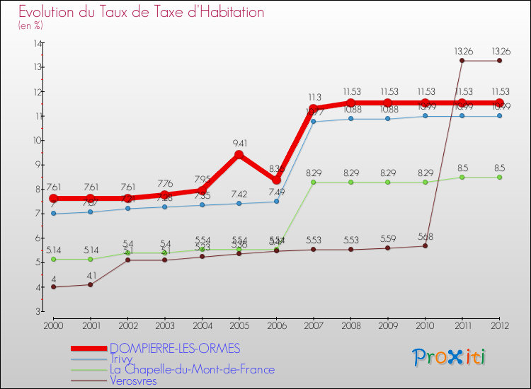 Evolution du taux de la taxe d'habitation pour DOMPIERRE-LES-ORMES et les communes proches Comparaison des taux de la taxe d'habitation pour DOMPIERRE-LES-ORMES et les communes voisines