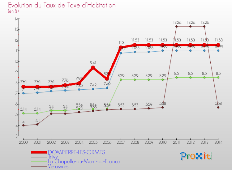 Evolution du taux de la taxe d'habitation pour DOMPIERRE-LES-ORMES et les communes proches de 2000 à 2014 Comparaison des taux de la taxe d'habitation pour DOMPIERRE-LES-ORMES et les communes voisines de 2000 à 2014