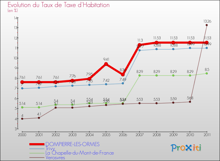 Evolution du taux de la taxe d'habitation pour DOMPIERRE-LES-ORMES et les communes proches Comparaison des taux de la taxe d'habitation pour DOMPIERRE-LES-ORMES et les communes voisines