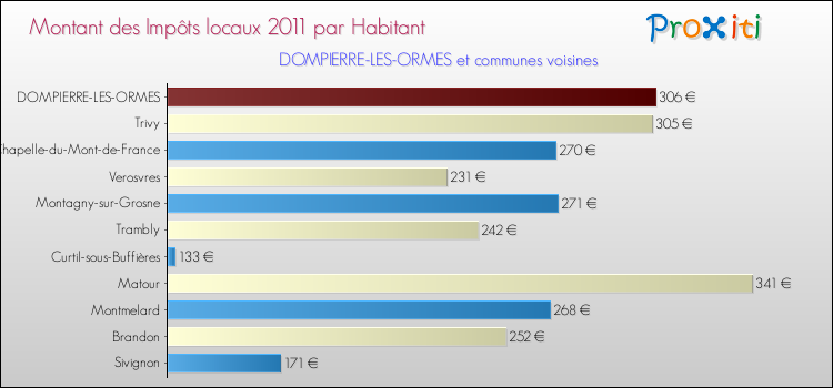 Montant des impôts locaux par Habitant pour DOMPIERRE-LES-ORMES et les communes proches Comparaison des impôts locaux par habitant pour DOMPIERRE-LES-ORMES et les communes voisines