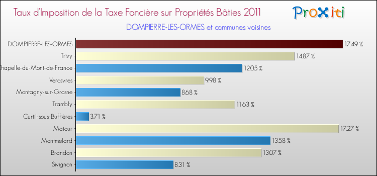 Taux d'imposition de la taxe foncière sur le bati 2011 pour DOMPIERRE-LES-ORMES et les communes proches Comparaison des taux d'imposition de la taxe foncière sur le bati 2011 pour DOMPIERRE-LES-ORMES et les communes voisines