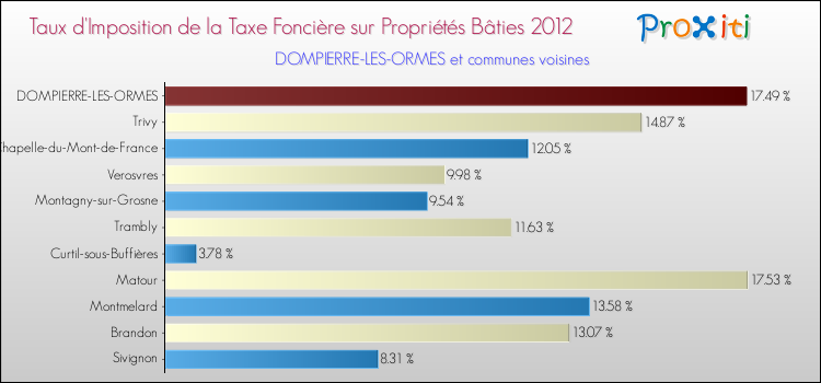 Taux d'imposition de la taxe foncière sur le bati 2012 pour DOMPIERRE-LES-ORMES et les communes proches Comparaison des taux d'imposition de la taxe foncière sur le bati 2012 pour DOMPIERRE-LES-ORMES et les communes voisines