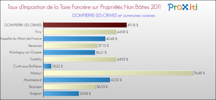 Taux d'imposition de la taxe foncière sur les immeubles et terrains non batis 2011 pour DOMPIERRE-LES-ORMES et les communes proches Comparaison des taux d'imposition de la taxe foncière sur les immeubles et terrains non batis 2011 pour DOMPIERRE-LES-ORMES et les communes voisines