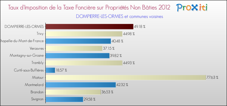 Taux d'imposition de la taxe foncière sur les immeubles et terrains non batis 2012 pour DOMPIERRE-LES-ORMES et les communes proches Comparaison des taux d'imposition de la taxe foncière sur les immeubles et terrains non batis 2012 pour DOMPIERRE-LES-ORMES et les communes voisines