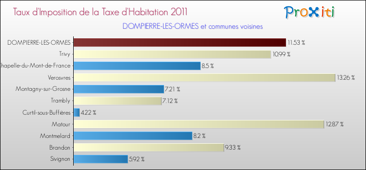 Taux d'imposition de la taxe d'habitation 2011 pour DOMPIERRE-LES-ORMES et les communes proches Comparaison des taux d'imposition de la taxe d'habitation 2011 pour DOMPIERRE-LES-ORMES et les communes voisines