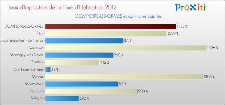 Taux d'imposition de la taxe d'habitation 2012 pour DOMPIERRE-LES-ORMES et les communes proches Comparaison des taux d'imposition de la taxe d'habitation 2012 pour DOMPIERRE-LES-ORMES et les communes voisines