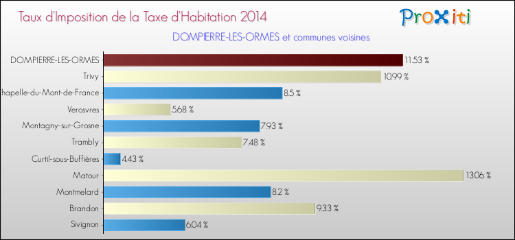 Taux d'imposition de la taxe d'habitation 2014 pour DOMPIERRE-LES-ORMES et les communes proches Comparaison des taux d'imposition de la taxe d'habitation 2014 pour DOMPIERRE-LES-ORMES et les communes voisines