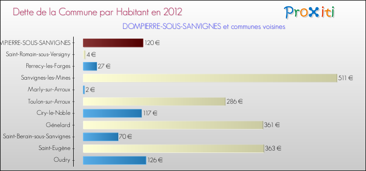 Dette par habitant de la commune en 2012 pour DOMPIERRE-SOUS-SANVIGNES et les communes proches Comparaison de la dette par habitant de la commune en 2012 pour DOMPIERRE-SOUS-SANVIGNES et les communes voisines