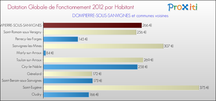 Montant des dotations globales de fonctionnement DGF par Habitant pour DOMPIERRE-SOUS-SANVIGNES et les communes proches Comparaison des des dotations globales de fonctionnement DGF par habitant pour DOMPIERRE-SOUS-SANVIGNES et les communes voisines