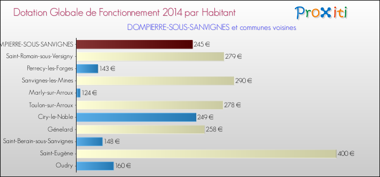 Montant des dotations globales de fonctionnement DGF par Habitant pour DOMPIERRE-SOUS-SANVIGNES et les communes proches en 2014. Comparaison des des dotations globales de fonctionnement DGF par habitant pour DOMPIERRE-SOUS-SANVIGNES et les communes voisines en 2014.