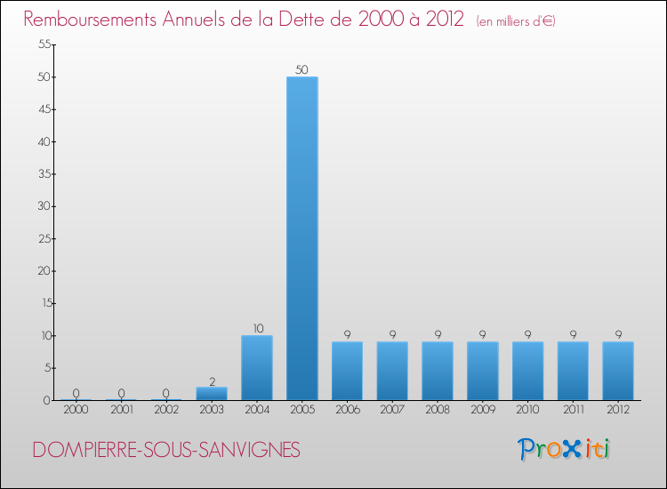 Evolution de l'annuité de la dette pour la commune de DOMPIERRE-SOUS-SANVIGNES de 2000 à 2012 Annuités de la dette pour DOMPIERRE-SOUS-SANVIGNES de 2000 à 2012