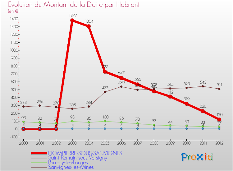 Evolution de la dette par habitant pour la commune de DOMPIERRE-SOUS-SANVIGNES et les communes proches de 2000 à 2012 Comparaison de la dette par habitant pour DOMPIERRE-SOUS-SANVIGNES et les communes voisines de 2000 à 2012
