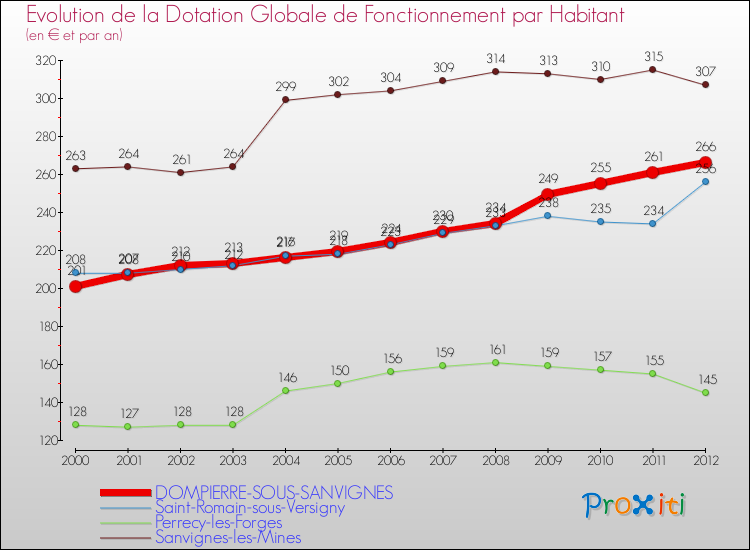Evolution et montant de la dotation globale de fonctionnement par Habitant pour DOMPIERRE-SOUS-SANVIGNES et les communes proches Comparaison des dotations globales de fonctionnement par habitant pour DOMPIERRE-SOUS-SANVIGNES et les communes voisines