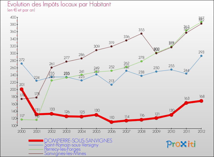 Evolution et montant des impôts locaux par Habitant pour DOMPIERRE-SOUS-SANVIGNES et les communes proches Comparaison des impôts locaux par habitant pour DOMPIERRE-SOUS-SANVIGNES et les communes voisines