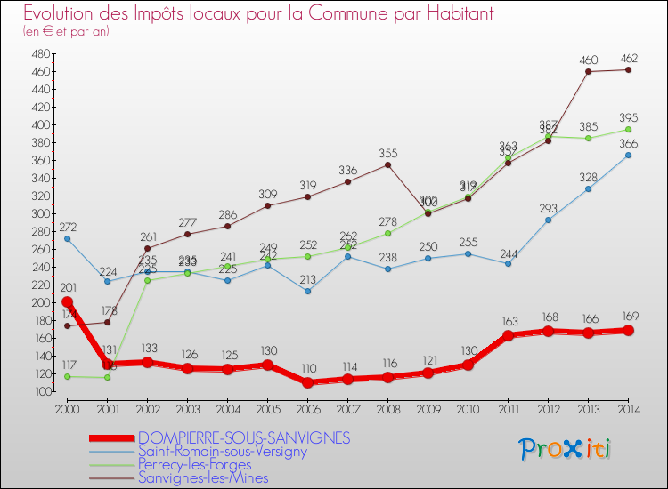 Evolution et montant des impôts locaux par Habitant pour DOMPIERRE-SOUS-SANVIGNES et les communes proches de 2000 à 2014 Comparaison des impôts locaux par habitant pour DOMPIERRE-SOUS-SANVIGNES et les communes voisines de 2000 à 2014