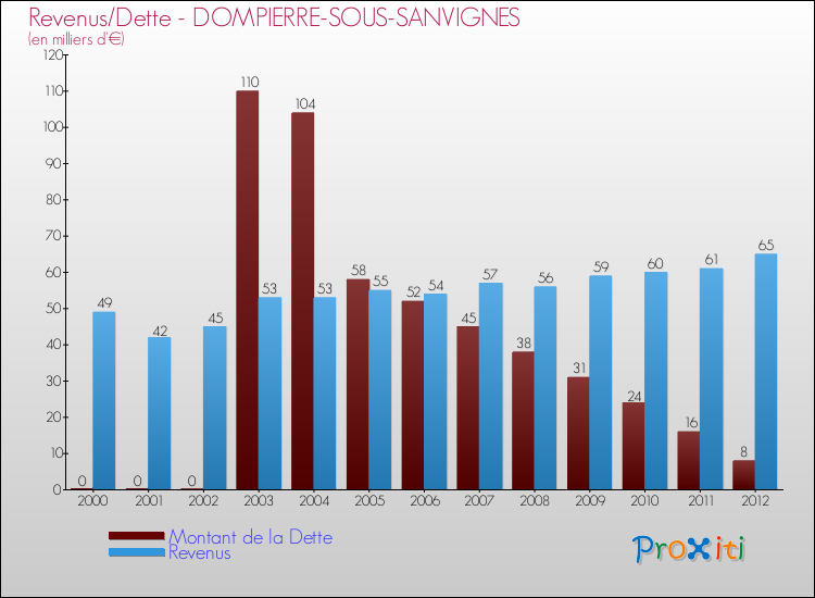 Evolution comparée de la dette et des revenus pour la commune de DOMPIERRE-SOUS-SANVIGNES de 2000 à 2012 Comparaison de la dette et des revenus pour DOMPIERRE-SOUS-SANVIGNES de 2000 à 2012