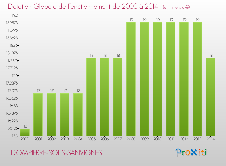 Evolution du montant de la Dotation Globale de Fonctionnement pour la commune de DOMPIERRE-SOUS-SANVIGNES de 2000 à 2014 Evolution du montant de la Dotation Globale de Fonctionnement pour DOMPIERRE-SOUS-SANVIGNES de 2000 à 2014