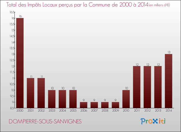 Evolution des Impôts Locaux pour la commune de DOMPIERRE-SOUS-SANVIGNES de 2000 à 2014 Evolution des Impôts Locaux pour DOMPIERRE-SOUS-SANVIGNES de 2000 à 2014