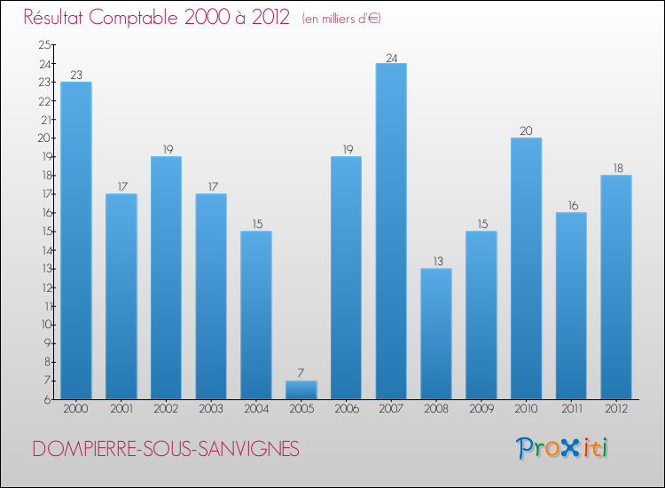 Evolution du résultat comptable pour la commune de DOMPIERRE-SOUS-SANVIGNES de 2000 à 2012 Evolution du résultat comptable pour DOMPIERRE-SOUS-SANVIGNES de 2000 à 2012