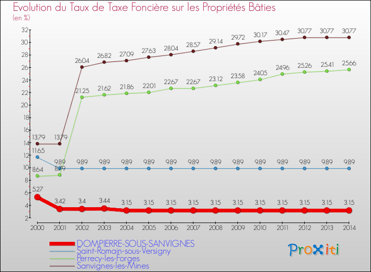Evolution du taux de la taxe foncière sur le bati pour DOMPIERRE-SOUS-SANVIGNES et les communes proches de 2000 à 2014 Comparaison des taux de taxe foncière sur le bati pour DOMPIERRE-SOUS-SANVIGNES et les communes voisines de 2000 à 2014