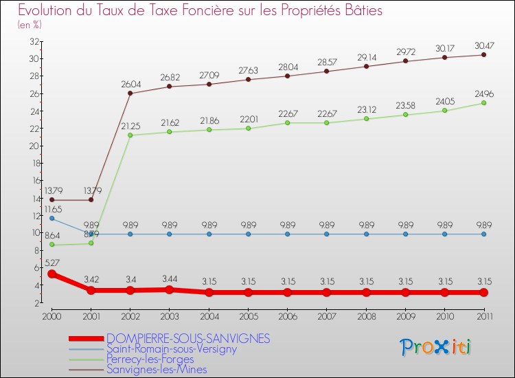Evolution du taux de la taxe foncière sur le bati pour DOMPIERRE-SOUS-SANVIGNES et les communes proches Comparaison des taux de taxe foncière sur le bati pour DOMPIERRE-SOUS-SANVIGNES et les communes voisines