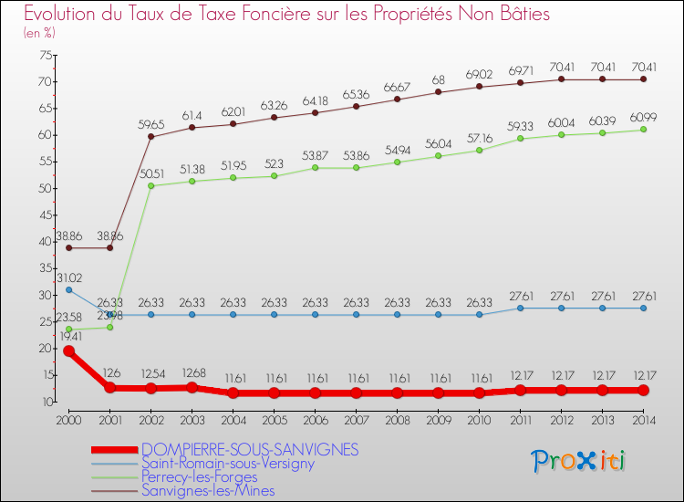 Evolution du taux de la taxe foncière sur les immeubles et terrains non batis pour DOMPIERRE-SOUS-SANVIGNES et les communes proches de 2000 à 2014 Comparaison des taux de la taxe foncière sur les immeubles et terrains non batis pour DOMPIERRE-SOUS-SANVIGNES et les communes voisines de 2000 à 2014