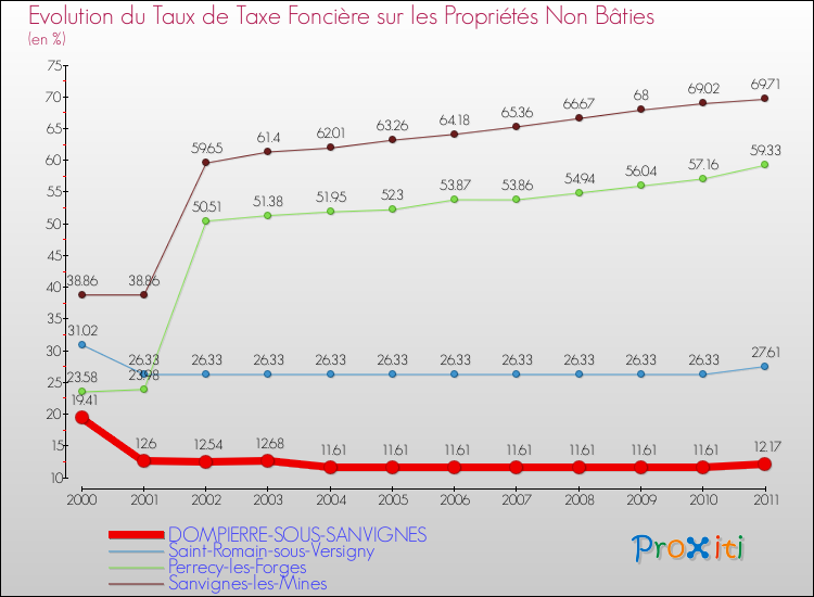 Evolution du taux de la taxe foncière sur les immeubles et terrains non batis pour DOMPIERRE-SOUS-SANVIGNES et les communes proches Comparaison des taux de la taxe foncière sur les immeubles et terrains non batis pour DOMPIERRE-SOUS-SANVIGNES et les communes voisines