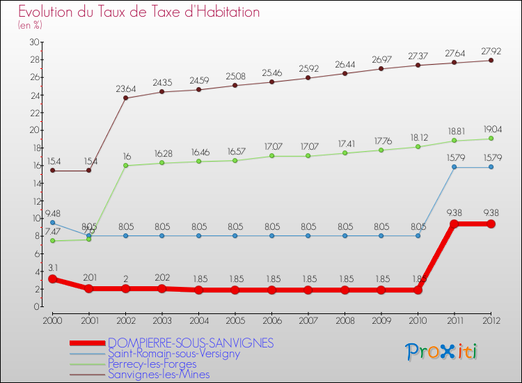 Evolution du taux de la taxe d'habitation pour DOMPIERRE-SOUS-SANVIGNES et les communes proches Comparaison des taux de la taxe d'habitation pour DOMPIERRE-SOUS-SANVIGNES et les communes voisines