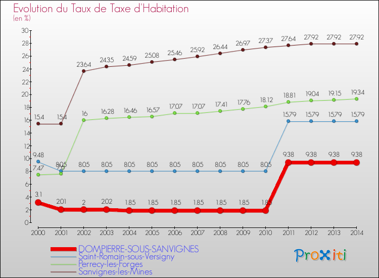 Evolution du taux de la taxe d'habitation pour DOMPIERRE-SOUS-SANVIGNES et les communes proches de 2000 à 2014 Comparaison des taux de la taxe d'habitation pour DOMPIERRE-SOUS-SANVIGNES et les communes voisines de 2000 à 2014