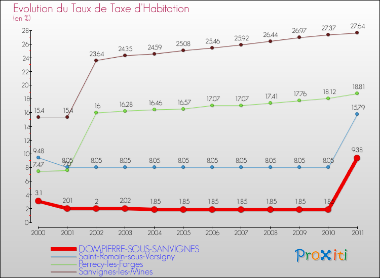 Evolution du taux de la taxe d'habitation pour DOMPIERRE-SOUS-SANVIGNES et les communes proches Comparaison des taux de la taxe d'habitation pour DOMPIERRE-SOUS-SANVIGNES et les communes voisines