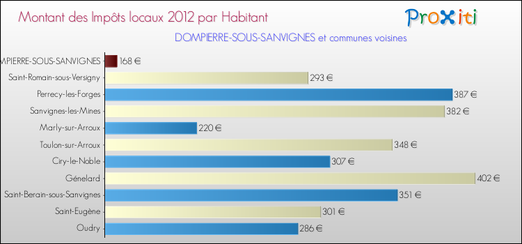 Montant des impôts locaux par Habitant pour DOMPIERRE-SOUS-SANVIGNES et les communes proches Comparaison des impôts locaux par habitant pour DOMPIERRE-SOUS-SANVIGNES et les communes voisines