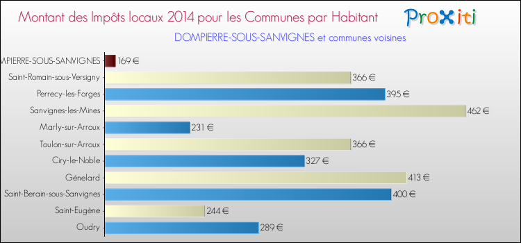 Montant des impôts locaux par Habitant pour DOMPIERRE-SOUS-SANVIGNES et les communes proches en 2014 Comparaison des impôts locaux par habitant pour DOMPIERRE-SOUS-SANVIGNES et les communes voisines en 2014