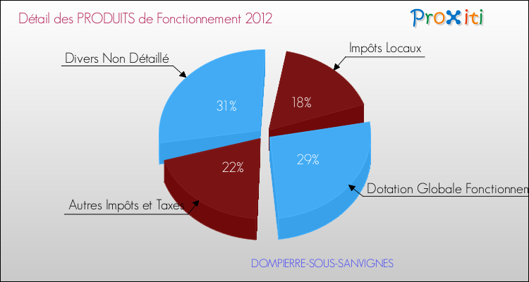 Décomposition du Budget de Fonctionnement 2012 de la commune de DOMPIERRE-SOUS-SANVIGNES Budget de Fonctionnement 2012 pour la commune de DOMPIERRE-SOUS-SANVIGNES