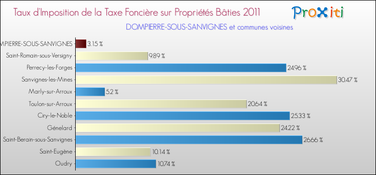 Taux d'imposition de la taxe foncière sur le bati 2011 pour DOMPIERRE-SOUS-SANVIGNES et les communes proches Comparaison des taux d'imposition de la taxe foncière sur le bati 2011 pour DOMPIERRE-SOUS-SANVIGNES et les communes voisines