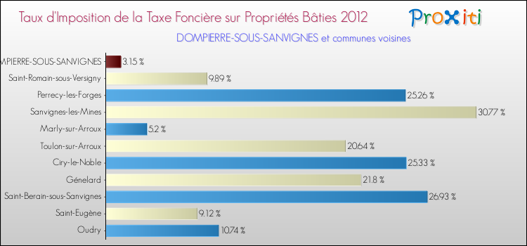 Taux d'imposition de la taxe foncière sur le bati 2012 pour DOMPIERRE-SOUS-SANVIGNES et les communes proches Comparaison des taux d'imposition de la taxe foncière sur le bati 2012 pour DOMPIERRE-SOUS-SANVIGNES et les communes voisines