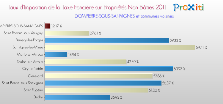 Taux d'imposition de la taxe foncière sur les immeubles et terrains non batis 2011 pour DOMPIERRE-SOUS-SANVIGNES et les communes proches Comparaison des taux d'imposition de la taxe foncière sur les immeubles et terrains non batis 2011 pour DOMPIERRE-SOUS-SANVIGNES et les communes voisines