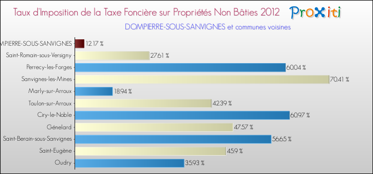 Taux d'imposition de la taxe foncière sur les immeubles et terrains non batis 2012 pour DOMPIERRE-SOUS-SANVIGNES et les communes proches Comparaison des taux d'imposition de la taxe foncière sur les immeubles et terrains non batis 2012 pour DOMPIERRE-SOUS-SANVIGNES et les communes voisines