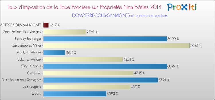 Taux d'imposition de la taxe foncière sur les immeubles et terrains non batis 2014 pour DOMPIERRE-SOUS-SANVIGNES et les communes proches Comparaison des taux d'imposition de la taxe foncière sur les immeubles et terrains non batis 2014 pour DOMPIERRE-SOUS-SANVIGNES et les communes voisines