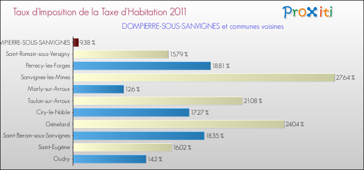 Taux d'imposition de la taxe d'habitation 2011 pour DOMPIERRE-SOUS-SANVIGNES et les communes proches Comparaison des taux d'imposition de la taxe d'habitation 2011 pour DOMPIERRE-SOUS-SANVIGNES et les communes voisines
