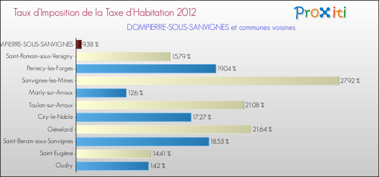 Taux d'imposition de la taxe d'habitation 2012 pour DOMPIERRE-SOUS-SANVIGNES et les communes proches Comparaison des taux d'imposition de la taxe d'habitation 2012 pour DOMPIERRE-SOUS-SANVIGNES et les communes voisines